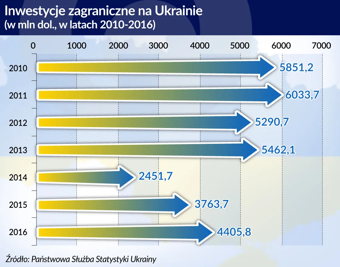 Rosyjskie firmy rozwijają się na Ukrainie, czyli biznes w cieniu geopolityki