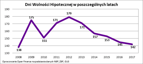 Dzień Wolności Hipotecznej: od dziś nie pracujemy już na kredyt