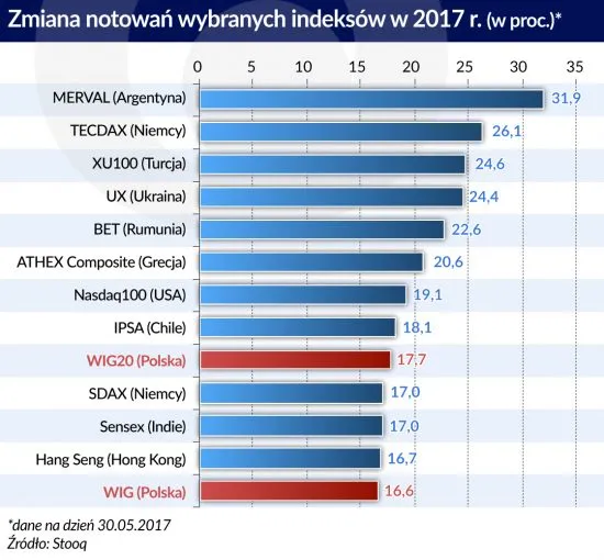 2981944-indeksy-gieldowe-zrodlo-obserwator.jpg