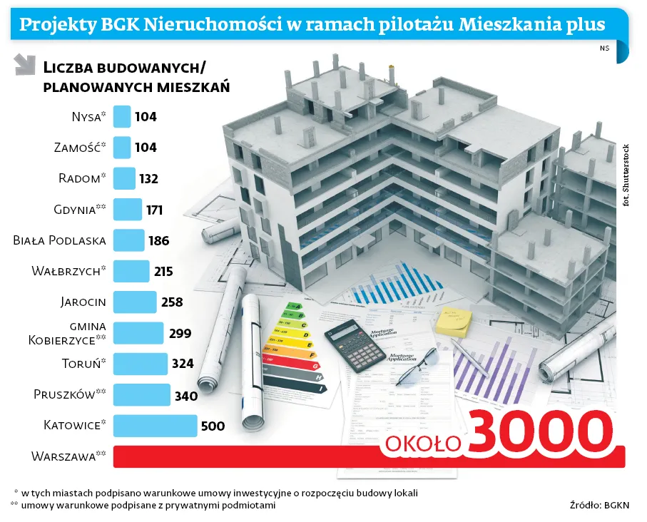 W "Mieszkanie plus" zaczynają wchodzić prywatni inwestorzy. Znamy pierwsze lokalizacje