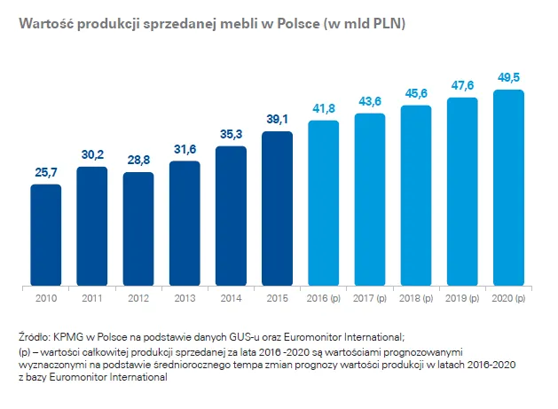 2992148-produkcja-sprzedana-mebli-w-polsce.png