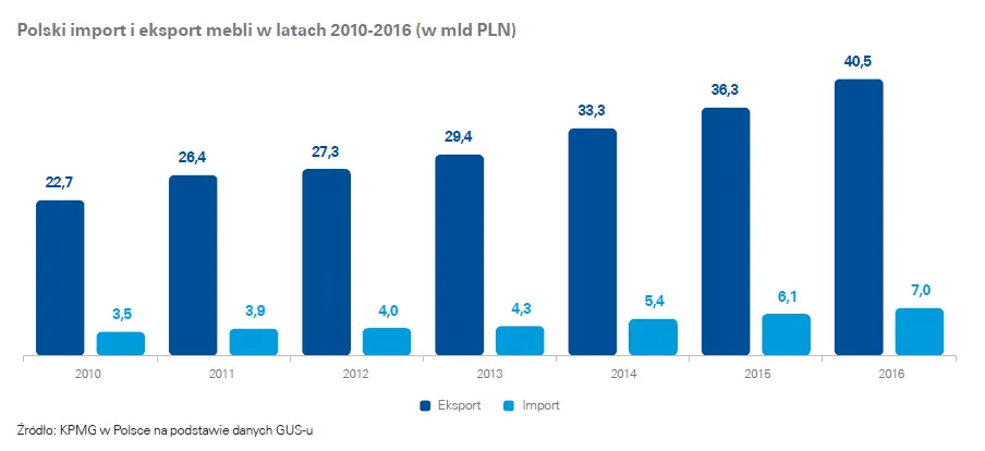 2992118-polski-import-i-eksport-mebli-zrodlo.png
