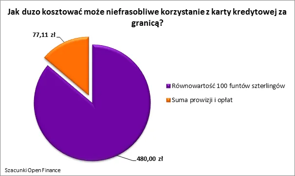 5 rad jak uniknąć dodatkowych kosztów podczas wakacji