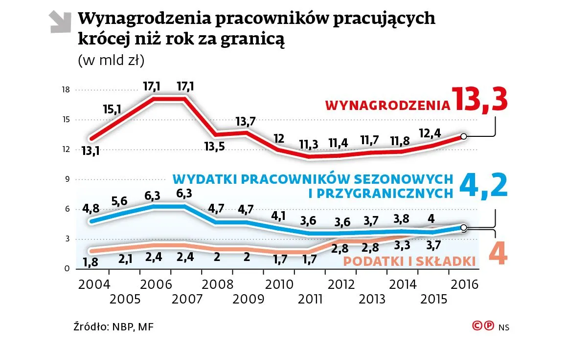 3010345-wynagrodzenia-pracownikow-pracujacych.jpg