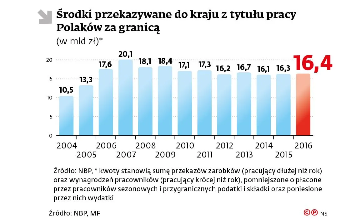 3010313-srodki-przekazane-do-kraju-z-tytulu.jpg