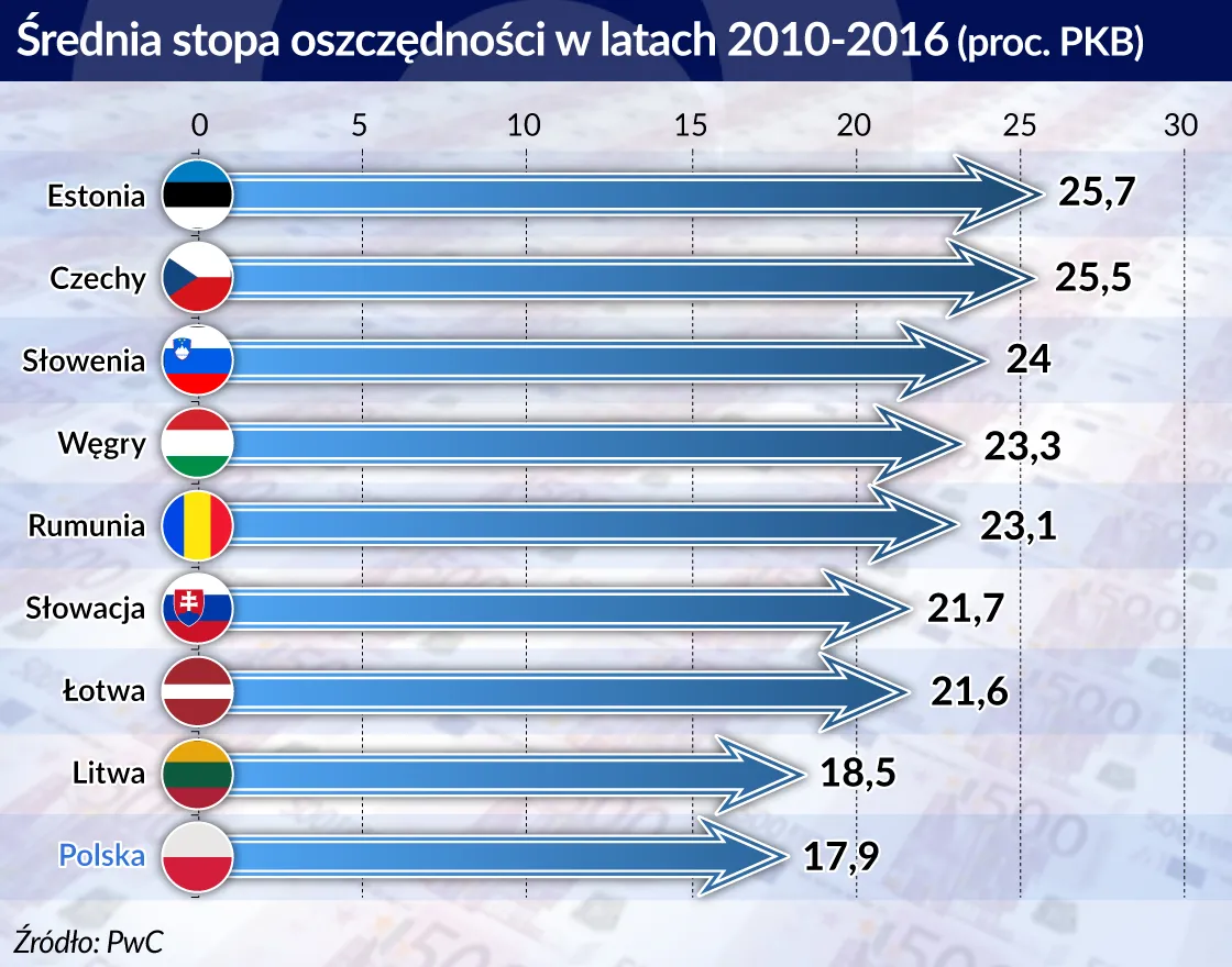 Pracownicze Plany Kapitałowe: zyskają przyszli emeryci, giełda i gospodarka