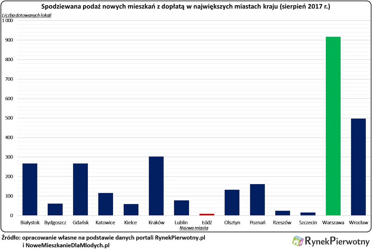 Czy warto czekać na „sierpniowy MdM”?