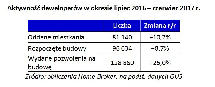 Rekordy we wszystkich statystykach. Deweloperskie eldorado trwa
