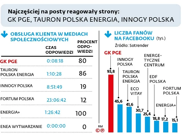 Energetyka coraz odważniejsza w mediach społecznościowych