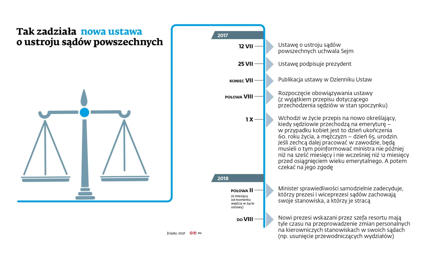 Ustawa o ustroju sądów powszechnych: co dla nas oznacza i kiedy zacznie działać? [TERMINARZ]