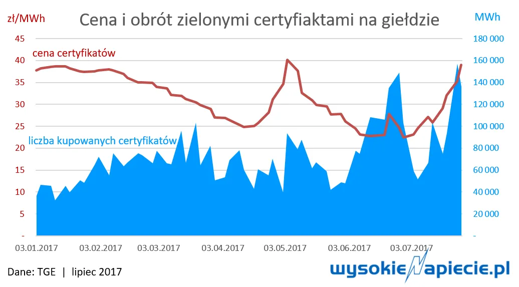 Padł kolejny rekord na rynku zielonych certyfikatów. Skąd tak duży popyt?