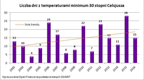 3041727-liczba-dni-z-temperaturami-minimum.png