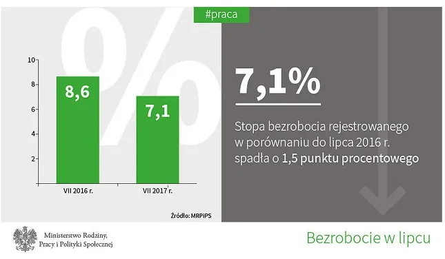 Mamy najniższe bezrobocie od 1991 roku. Najnowsze szacunki resortu pracy