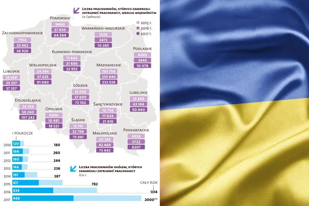 Idziemy na rekord? Dwa miliony ofert pracy dla pracowników ze Wschodu