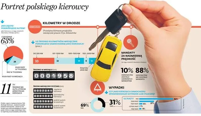 Portret polskiego kierowcy. Co czwarty prowadził "na gazie"