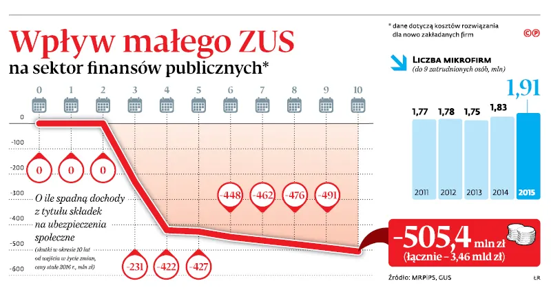 Przedłużony mały ZUS także dla obecnych przedsiębiorców? Zakład nie ma nic przeciw
