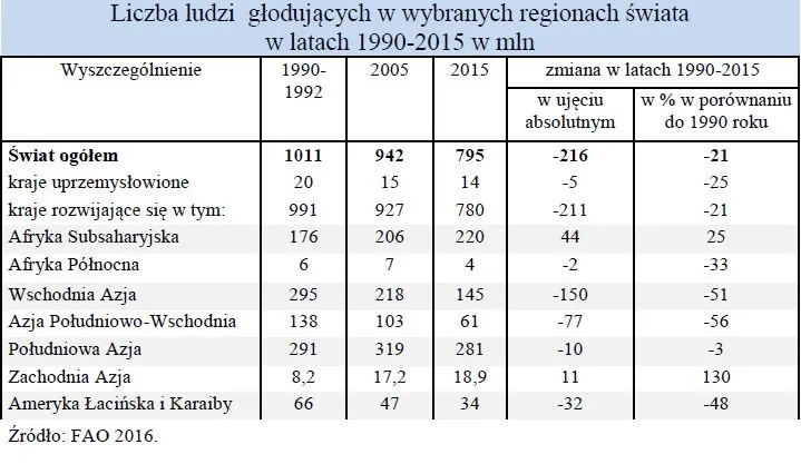 3108381-liczba-ludzi-glodujacych-w-wybranych.jpg