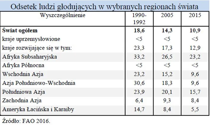 3108395-odsetek-ludzi-glodujacych-w-wybranych.jpg