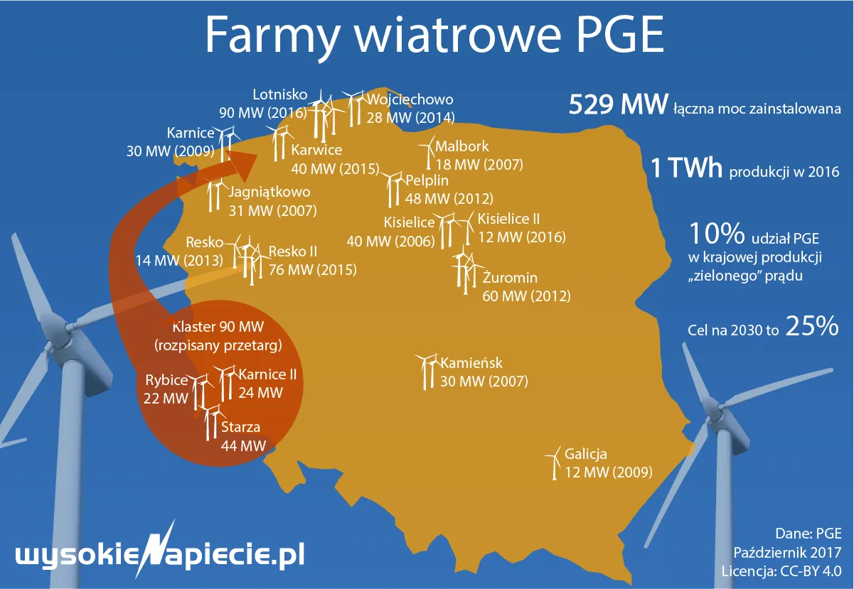 PGE chce zbudować trzy farmy wiatrowe
