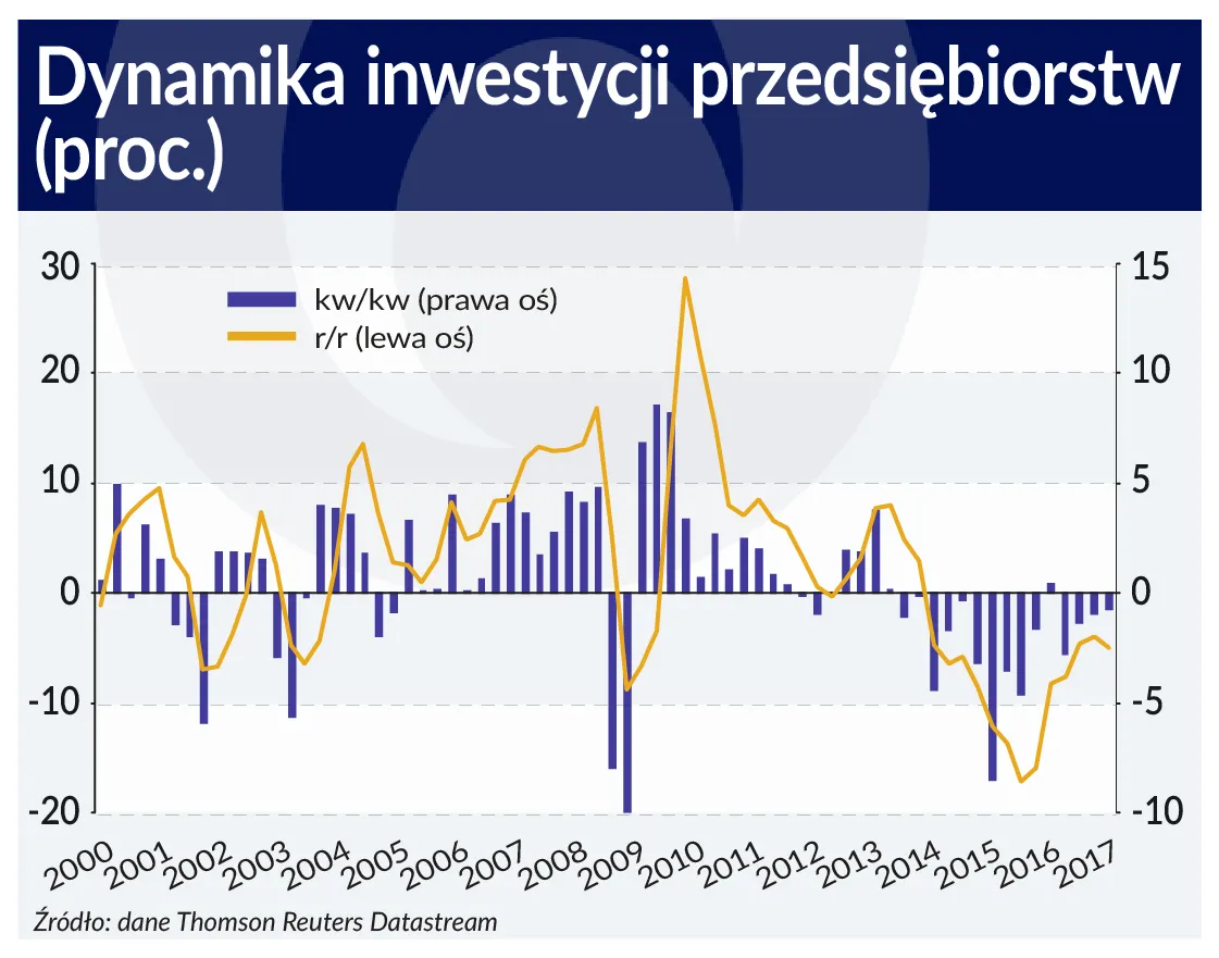 3129471-dynamika-inwestycji-przedsiebiorstw.jpg