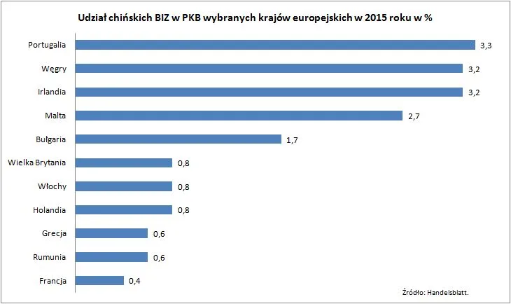 Europa zabiega o chińskie inwestycje, ale boi się o swoje bezpieczeństwo