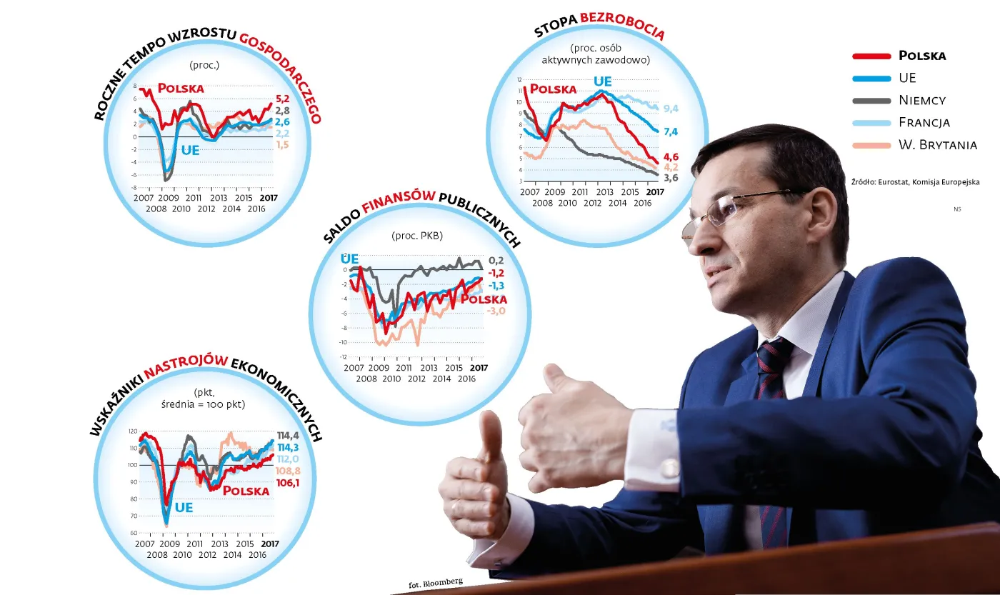 Unijny test Morawieckiego: euro, brexit, bezpieczeństwo UE