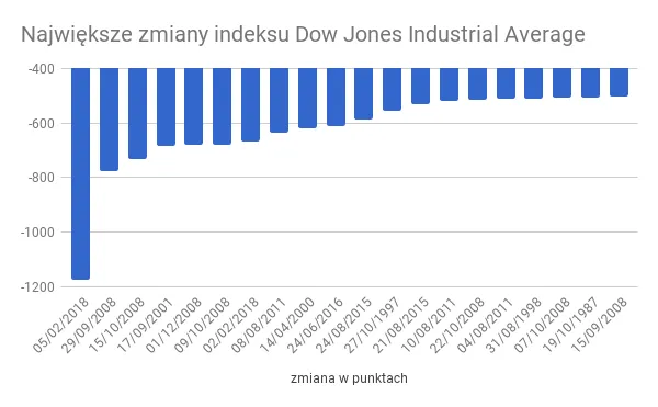 Największy spadek w historii Wall Street. Tak źle nie było nawet po upadku Lehman Brothers