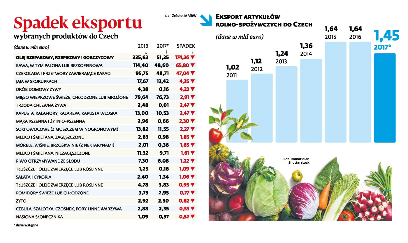 Czarny PR blokuje naszą żywność. Czeski import gwałtownie się skurczył