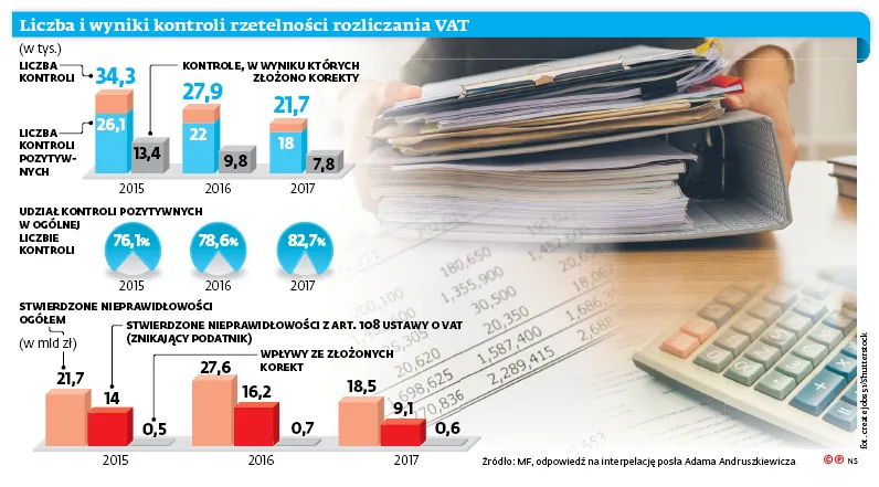Podwójne śledztwo w sprawie VAT. Czy doszło do nadużycia?