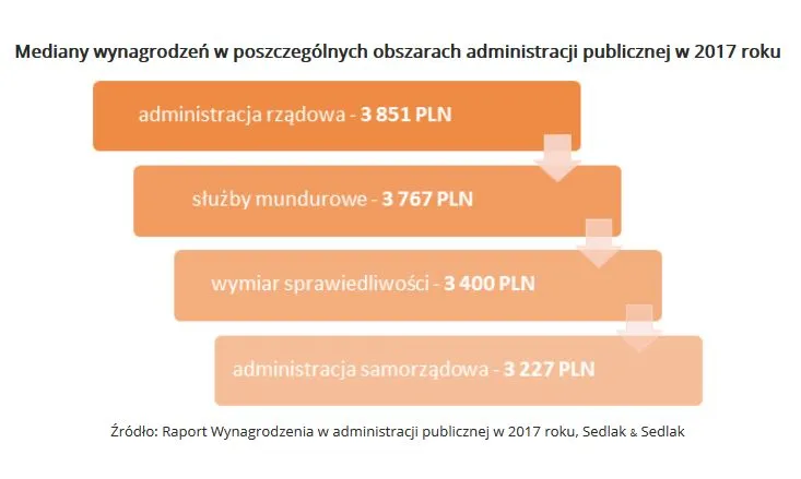3319928-mediany-wynagrodzen-w-poszczegolnych.jpg