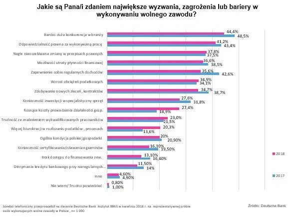 Czego boją się dziś przedstawiciele wolnych zawodów w Polsce? Oto najnowsze badanie