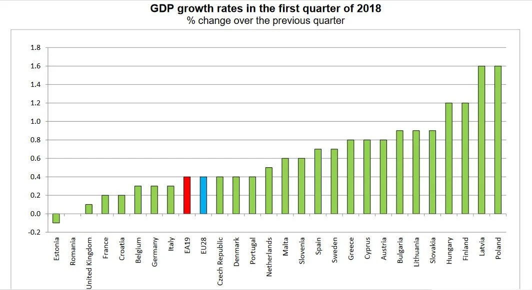 Polska z najwyższym kwartalnym wzrostem PKB w UE. Eurostat podał dane za I kw. 2018