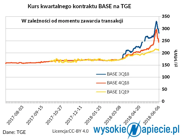 Spekulanci na giełdzie energii obstawiają blackout w sierpniu?
