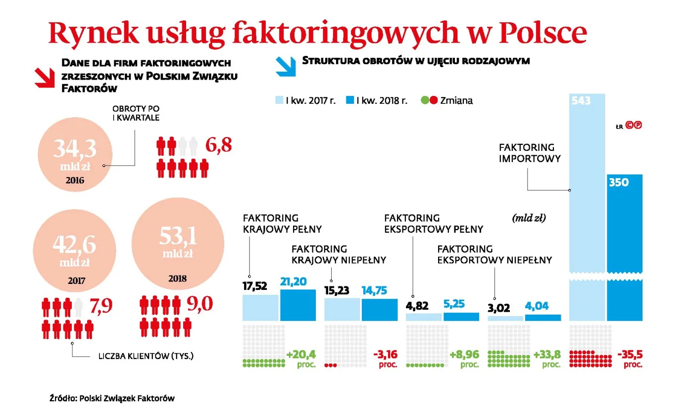 Przedsiębiorcy chętniej sięgną po faktoring? Split payment może zaburzyć płynność firm
