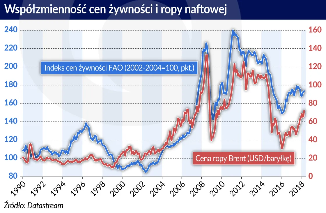 3398663-ropa-naftowa-zywnosc-zmiennosc-cen.jpg
