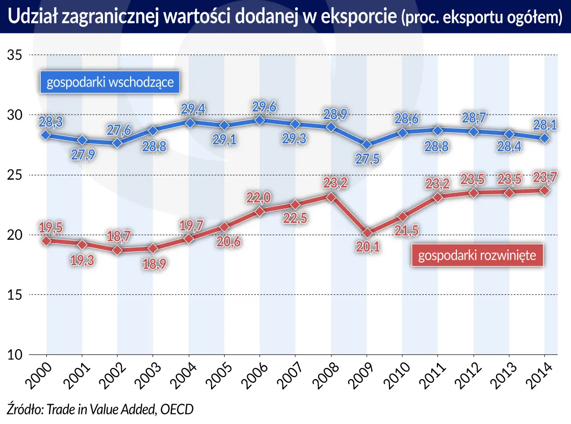 3468274-zagraniczna-wartosc-dodana-eksport.jpg