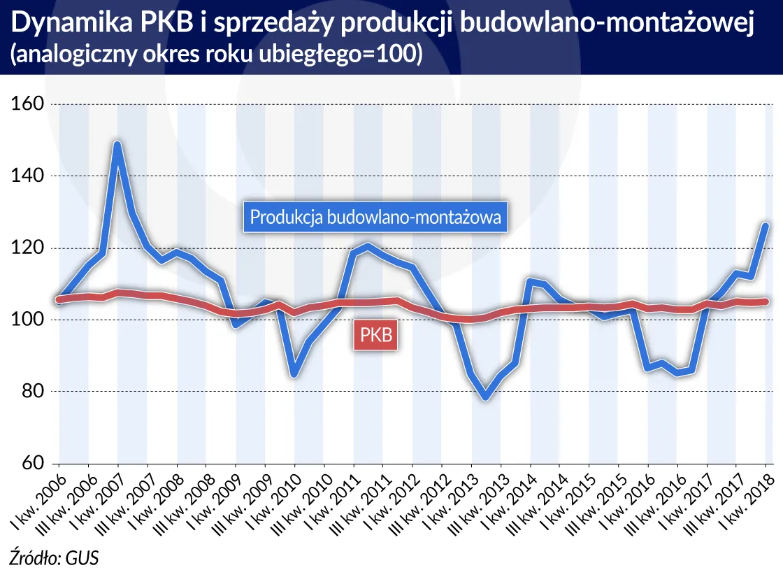 3517039-budownictwo-dynamika-pkb-i-produkcji.jpg