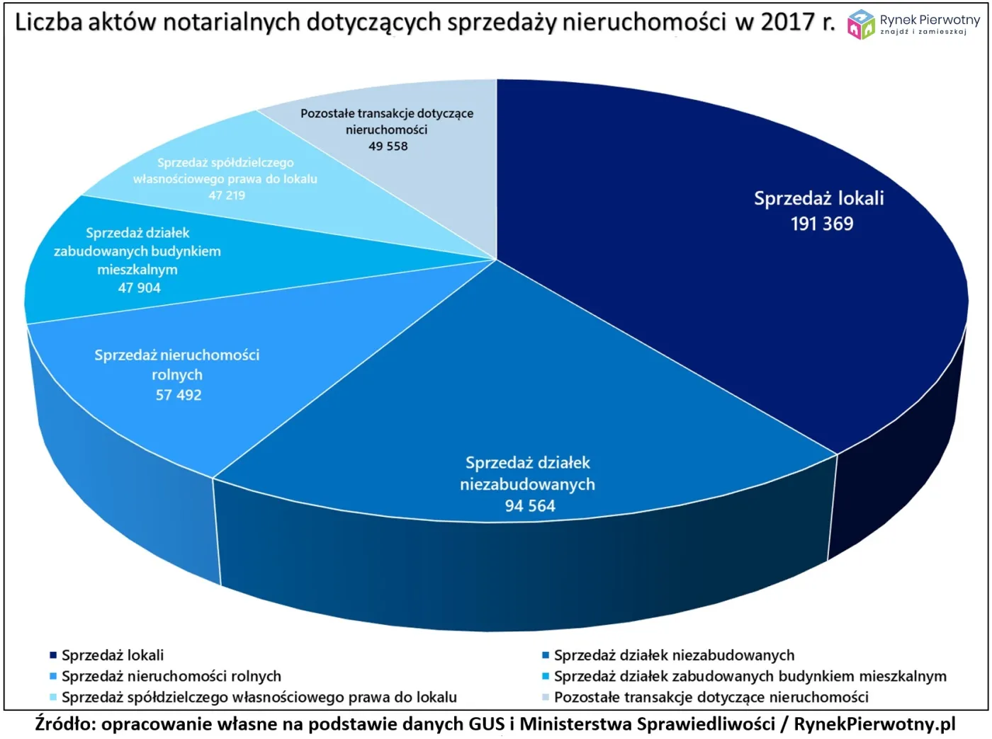 Mieszkaniowy boom potwierdzony. Kupujemy coraz więcej nieruchomości