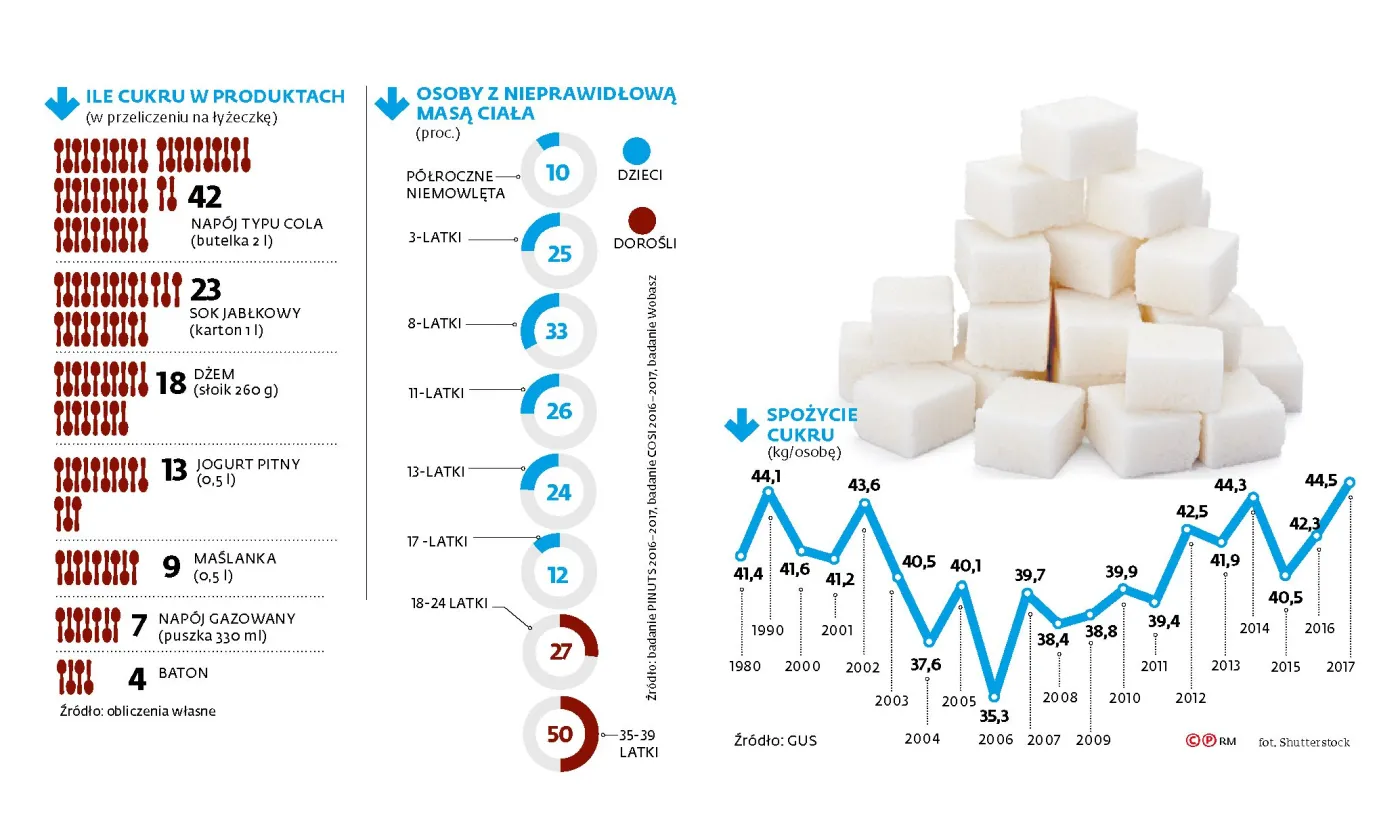 Jemy najwięcej cukru od 28 lat. Specjalny podatek rozwiąże problem?