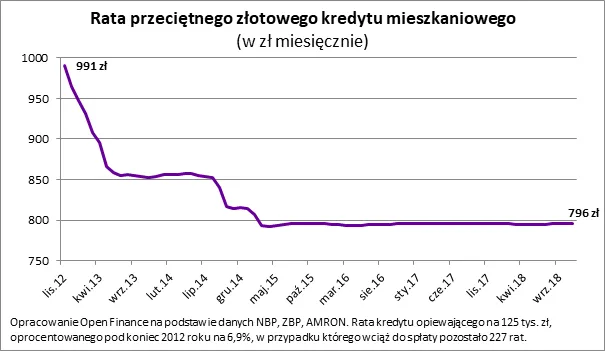 3851535-rata-przecietnego-zlotowego-kredytu.png
