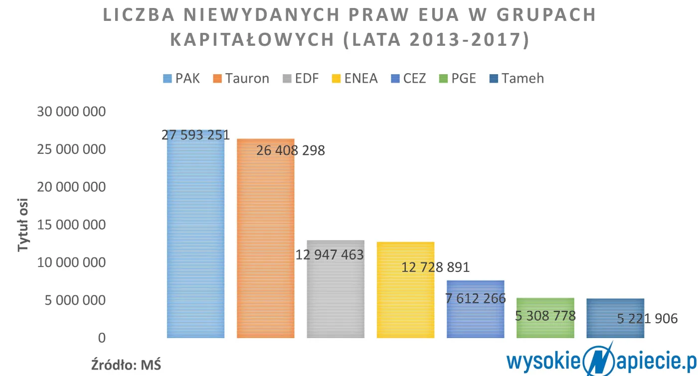 Potężna pula praw do emisji CO2 na polskim koncie