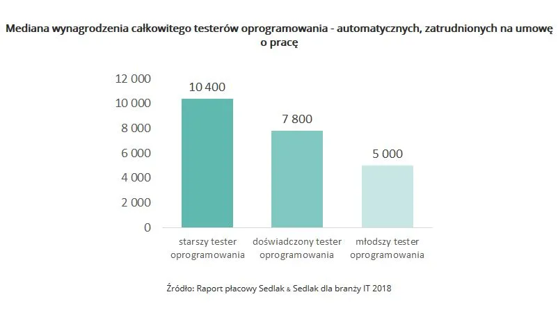 3705428-wynagrodzenia-calkowitego-testerow.jpg