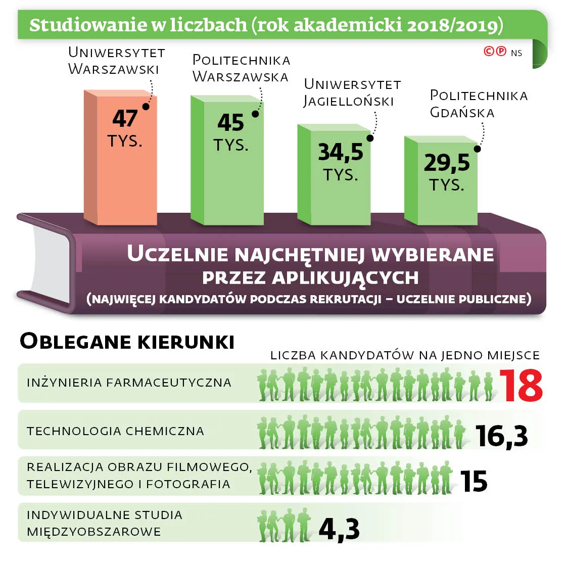 Elitarne studia międzydziedzinowe: likwidacja rozmów rekrutacyjnych obniży jakość kształcenia