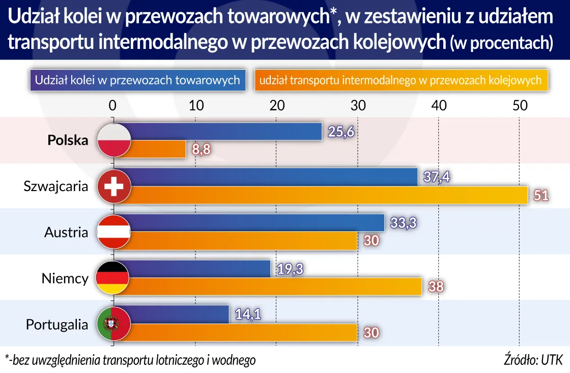 4089939-udzial-kolei-w-przewozach-towarowych.jpg