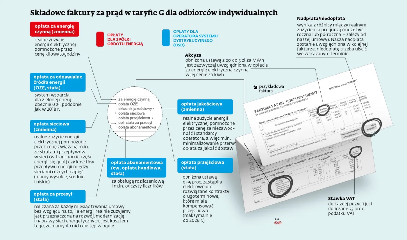 W labiryncie rachunku za energię elektryczną. Za co te koszty?