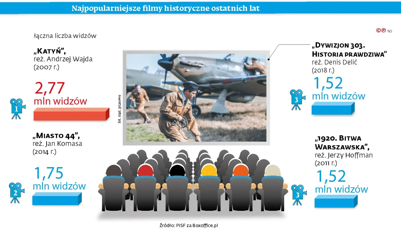 Kino historyczne w natarciu. "Klimat polityczny sprzyja realizacji filmów o przeszłości"