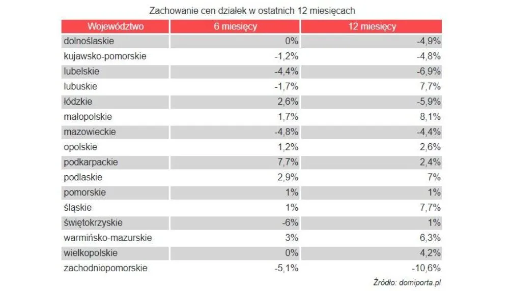 Najlepszy czas w roku na zakup działki pod budowę domu