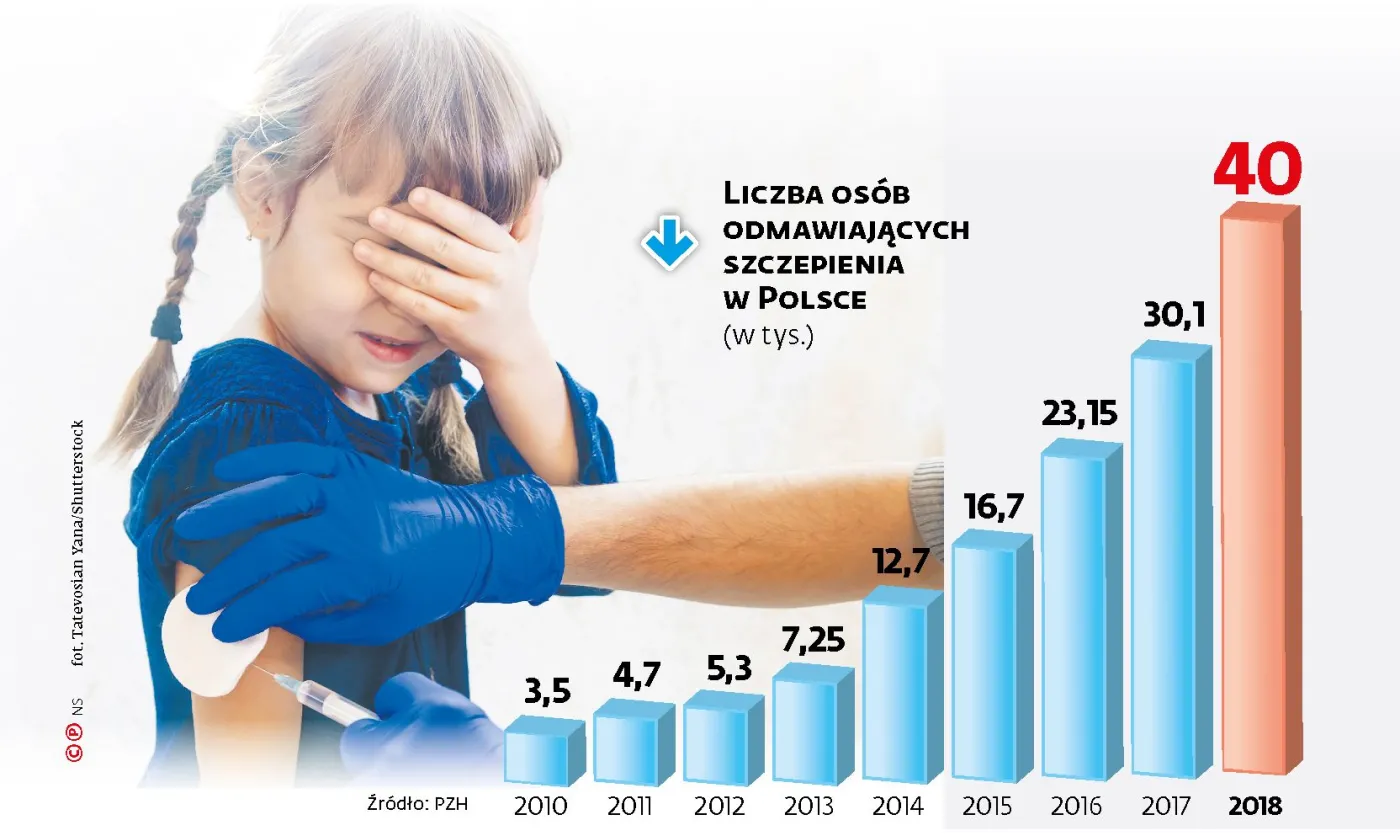 Mamy już epidemię antyszczepionkowców. A odra szaleje