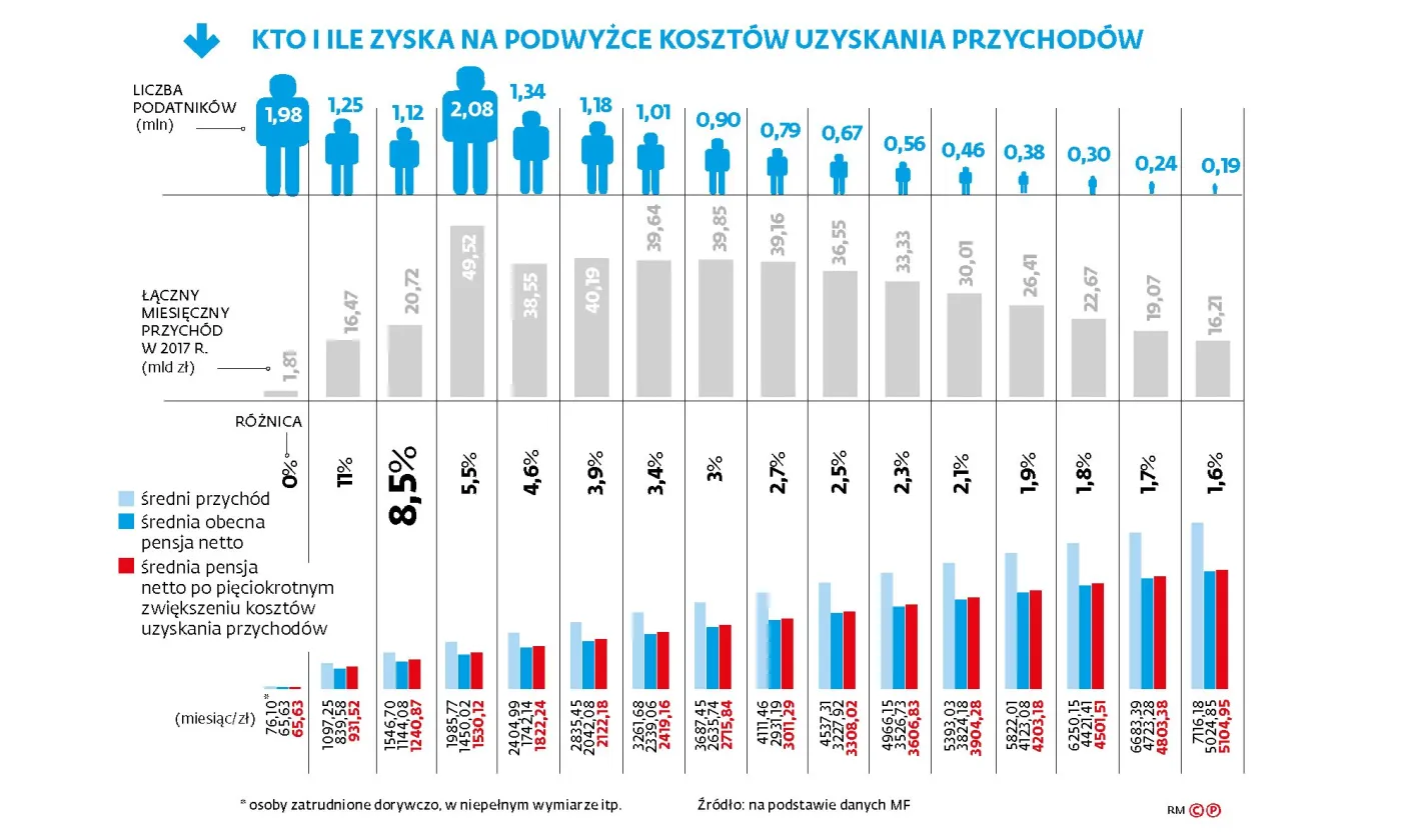 Kto ile zyska na zwiększeniu kosztów uzyskania przychodu