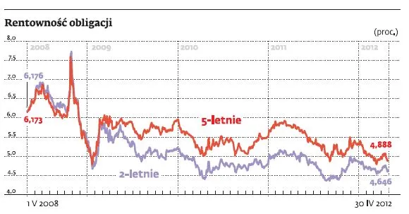 Polski dług pozostaje w cenie. Nasze finanse zachęcają inwestorów